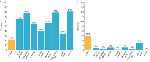 A shows the burdens on society of multiple-high-cost users. B shows that in contrast, a substantial segment of the cohort did not belong to any high-cost group. IMAGE: Nature
